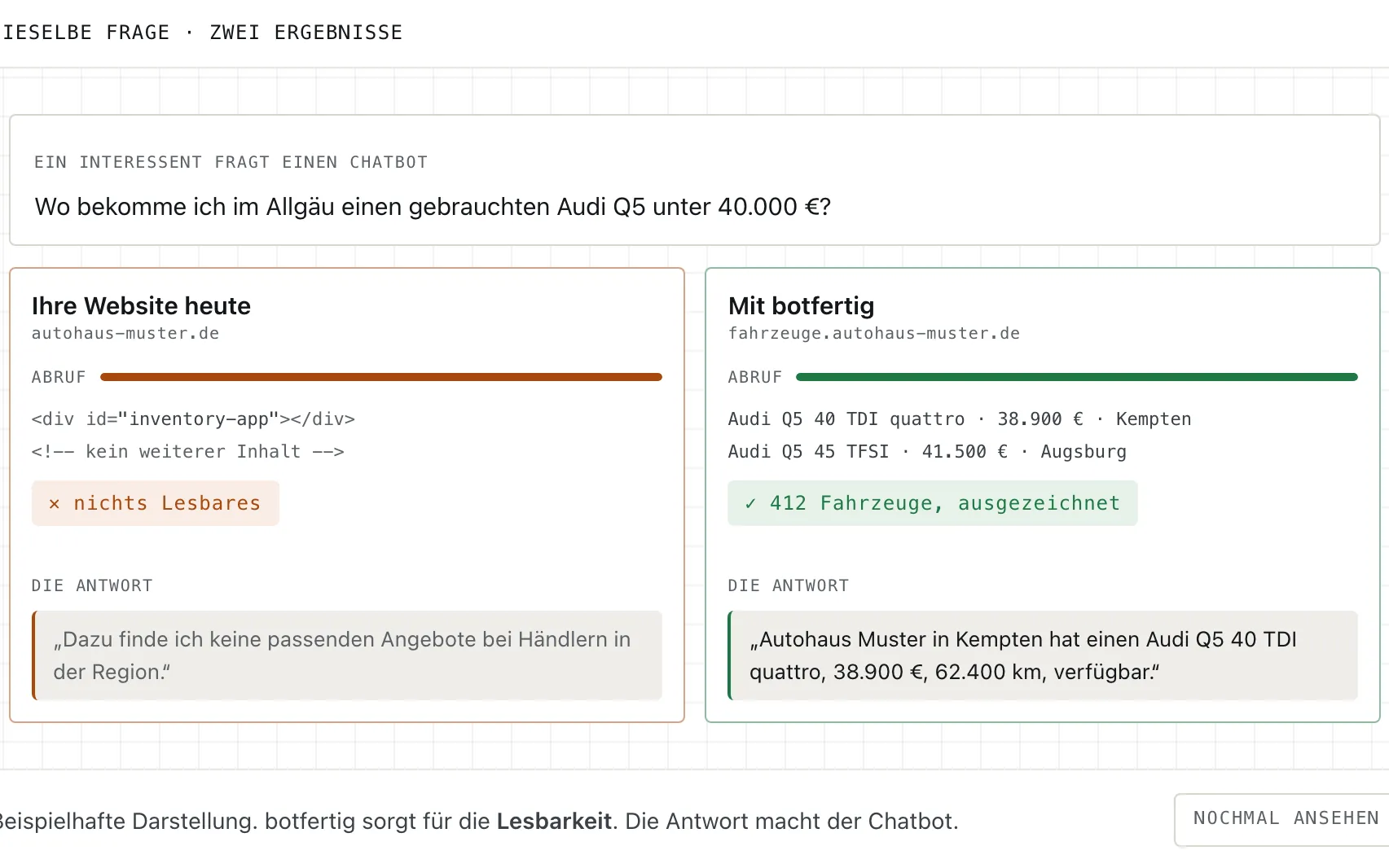 Beispiel botfertig: dieselbe Chatbot-Frage einmal ohne und einmal mit lesbarem Fahrzeugbestand – fiktives Autohaus